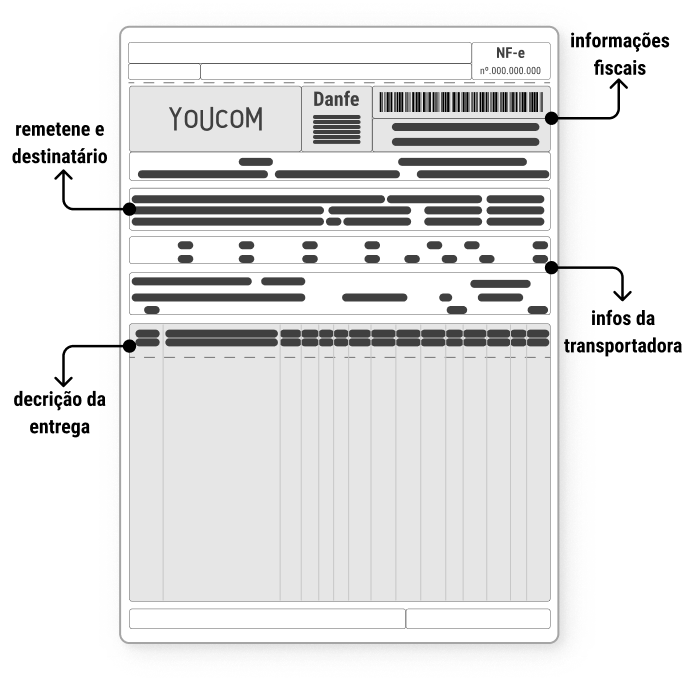 danfe com logo da youcom no canto superior esquerdo, código de barras horizontal no canto superior direito, chave de acesso numérica da nota fiscal, informações de remetente e destinatário, descrição de produtos e valores transportados danfe com logo da youcom no canto superior esquerdo, código de barras horizontal no canto superior direito, chave de acesso numérica da nota fiscal, informações de remetente e destinatário, descrição de produtos e valores transportados